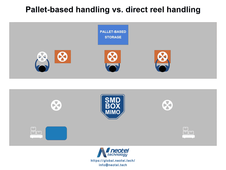 Animation comparing pallet-based reel handling with direct reel handling in automated SMT storage